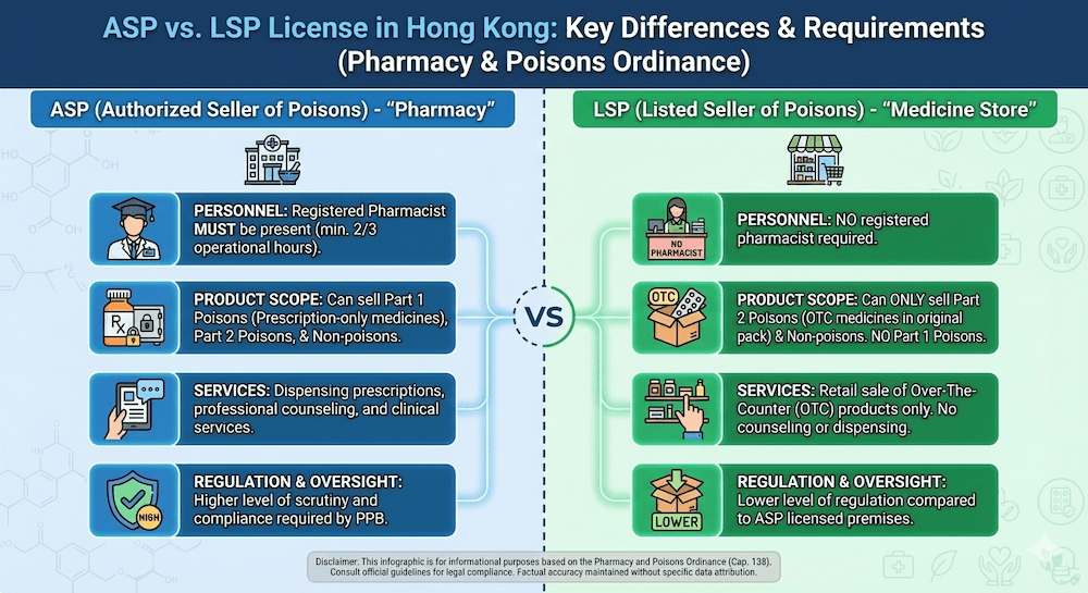 Infographic comparing HK ASP vs LSP, showing differences in licensing, pharmacist requirements, and prescription services.