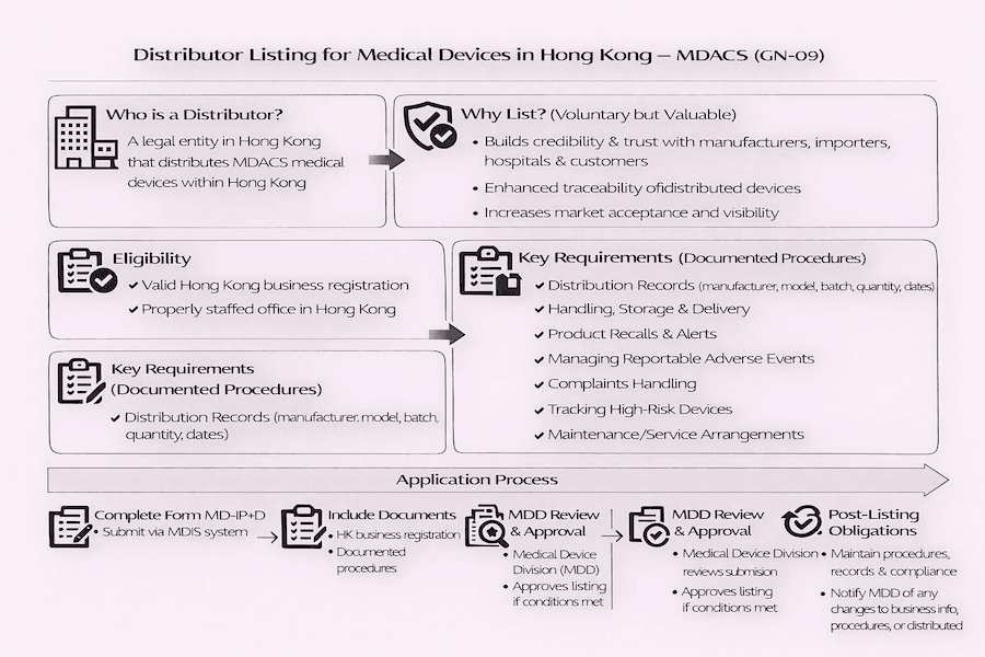 Infographic: Distributor Listing for Medical Devices in Hong Kong – MDACS (GN-09). Defines distributor, benefits (voluntary but builds trust/traceability), eligibility (HK registration/office), key requirements (documented procedures for records, recalls, adverse events), application process via MDIS.