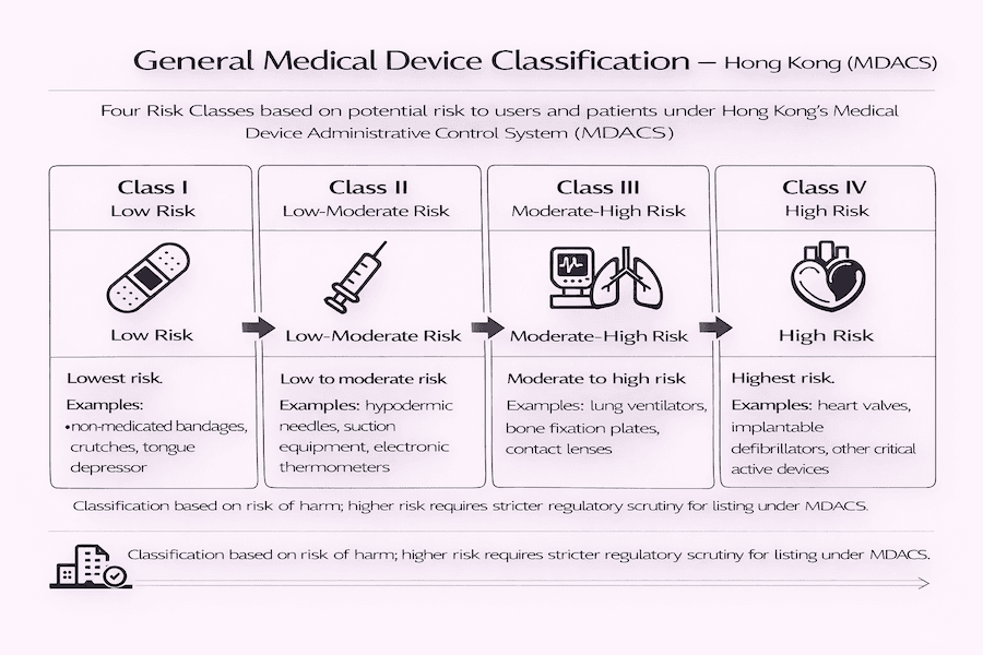 Infographic: General Medical Device Classification – Hong Kong (MDACS). Four risk classes: I (Low, e.g., bandages); II (Low-Moderate, e.g., syringes); III (Moderate-High, e.g., ventilators); IV (High, e.g., heart valves). Higher risk requires stricter scrutiny.