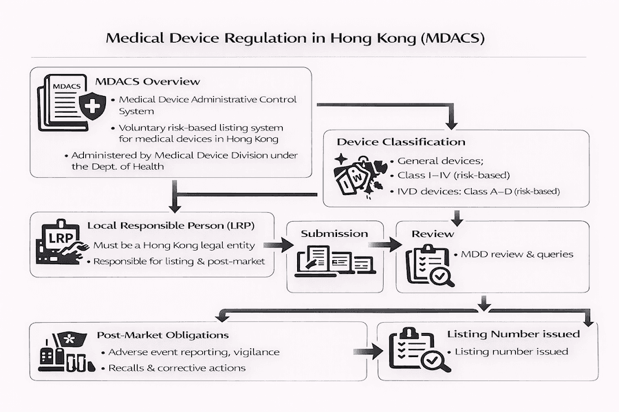 Infographic: Medical Device Regulation in Hong Kong (MDACS). Voluntary system overview, risk-based classification (General I-IV, IVD A-D), requires Local Responsible Person (LRP), submission/review process, post-market obligations (adverse events, recalls), ends with listing number issuance.