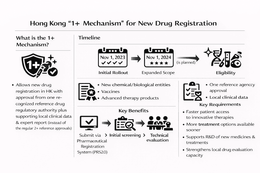 Infographic: Hong Kong '1+ Mechanism' for New Drug Registration. Allows approval with 1 reference authority + local data. Timeline: Nov 2023 initial rollout; Nov 2024 expanded. Covers NCEs, vaccines, ATPs. Benefits: Faster access, more options.