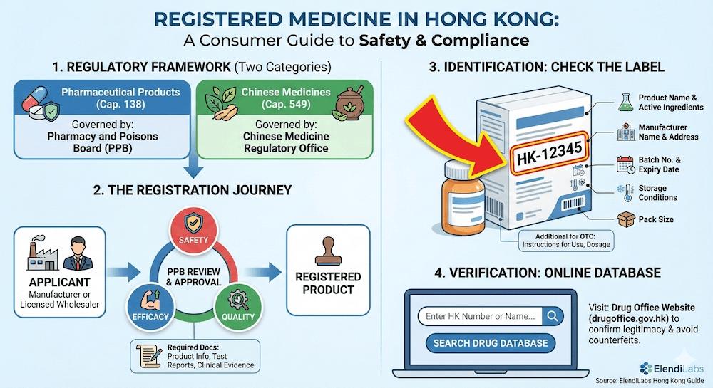 Infographic: Guide to Registered Medicine in Hong Kong, highlighting the HK-XXXXX registration number, safety standards, and verification process.
