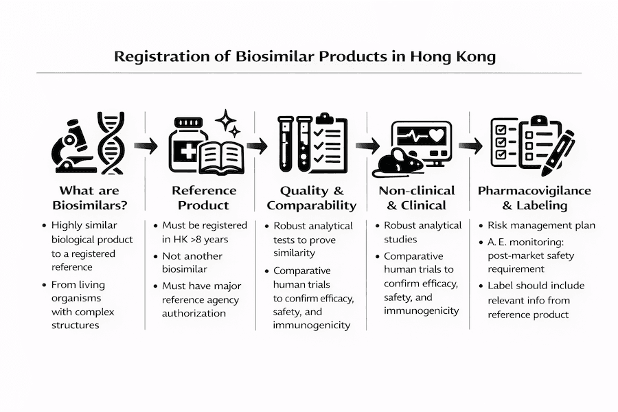 Infographic: Registration of Biosimilar Products in Hong Kong. 5 stages: What are Biosimilars? Reference Product; Quality & Comparability; Non-clinical & Clinical studies; Pharmacovigilance & Labeling requirements.